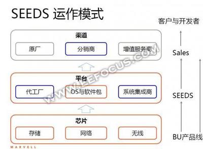 Marvell 2015碩果累累，2016種子發芽